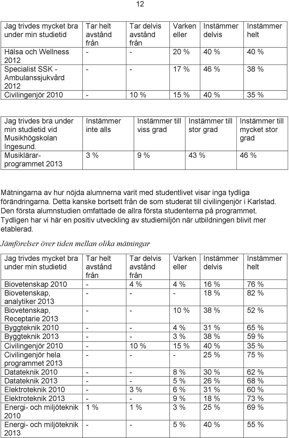Musiklärarprogrammet inte alls till viss grad till stor grad 3 % 9 % 43 % 46 % till mycket stor grad Mätningarna av hur nöjda alumnerna varit med studentlivet visar inga tydliga förändringarna.