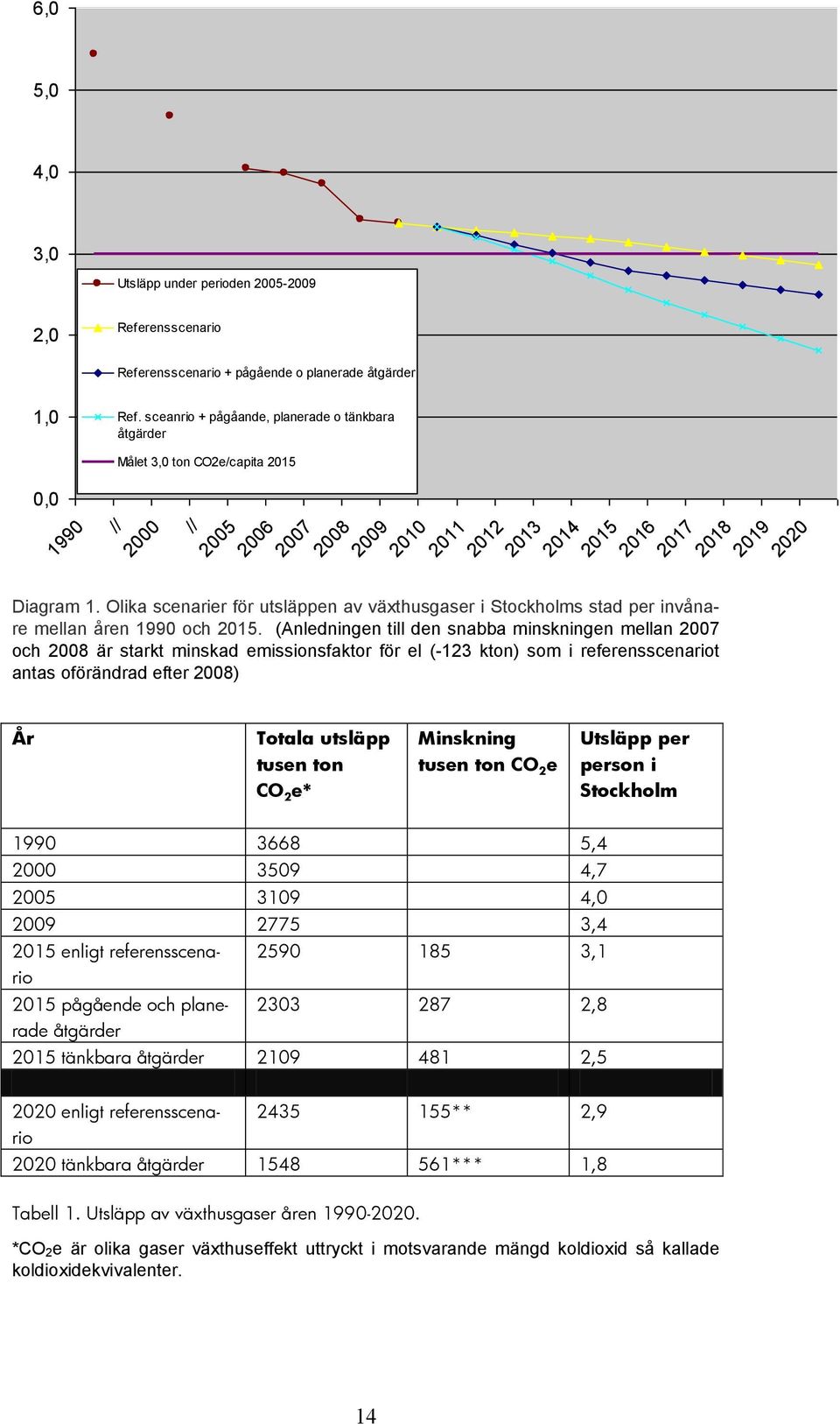 Olika scenarier för utsläppen av växthusgaser i Stockholms stad per invånare mellan åren 199 och 215.