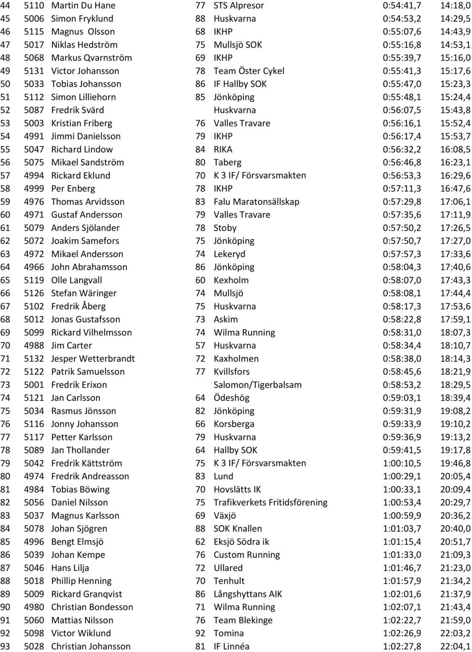 5112 Simon Lilliehorn 85 Jönköping 0:55:48,1 15:24,4 52 5087 Fredrik Svärd Huskvarna 0:56:07,5 15:43,8 53 5003 Kristian Friberg 76 Valles Travare 0:56:16,1 15:52,4 54 4991 Jimmi Danielsson 79 IKHP