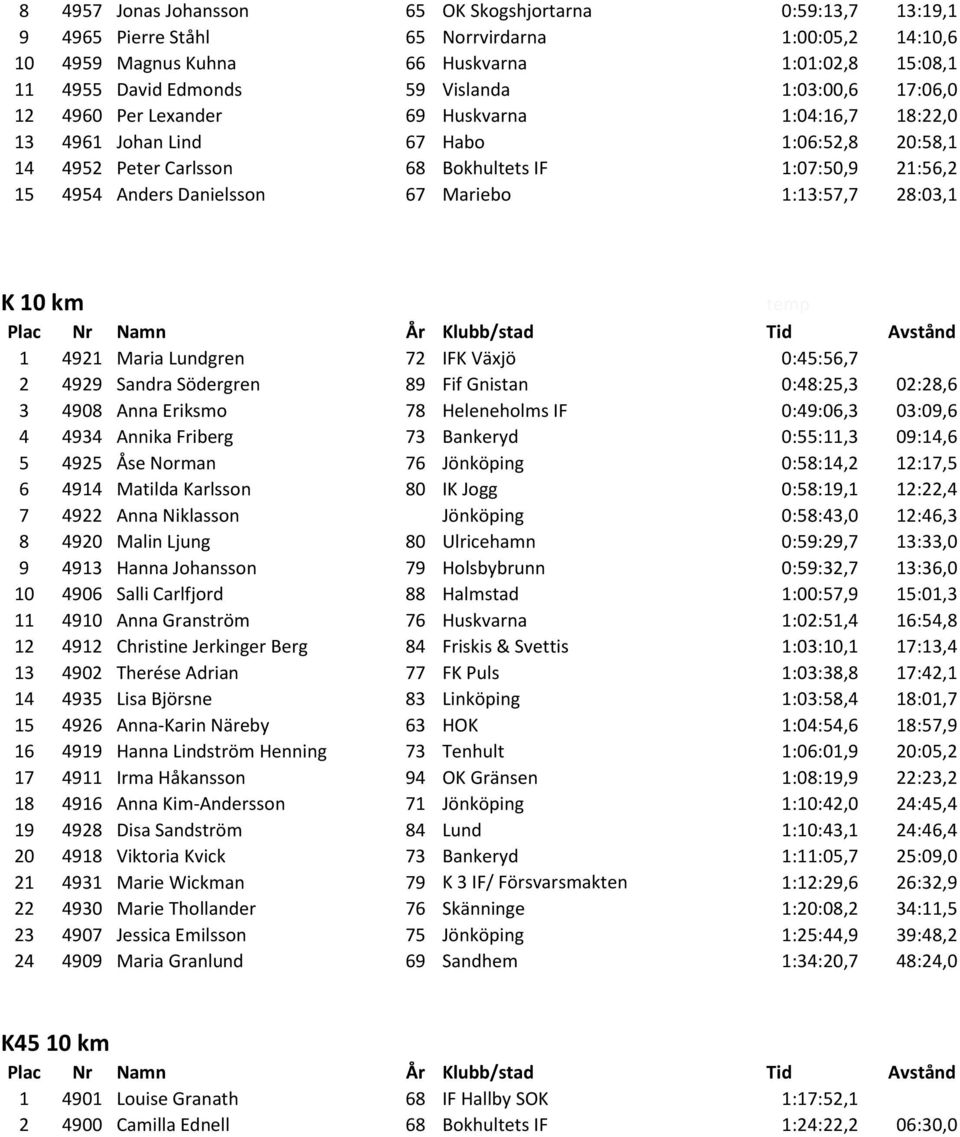 Danielsson 67 Mariebo 1:13:57,7 28:03,1 K 10 km ssss sdsd temp 1 4921 Maria Lundgren 72 IFK Växjö 0:45:56,7 2 4929 Sandra Södergren 89 Fif Gnistan 0:48:25,3 02:28,6 3 4908 Anna Eriksmo 78 Heleneholms