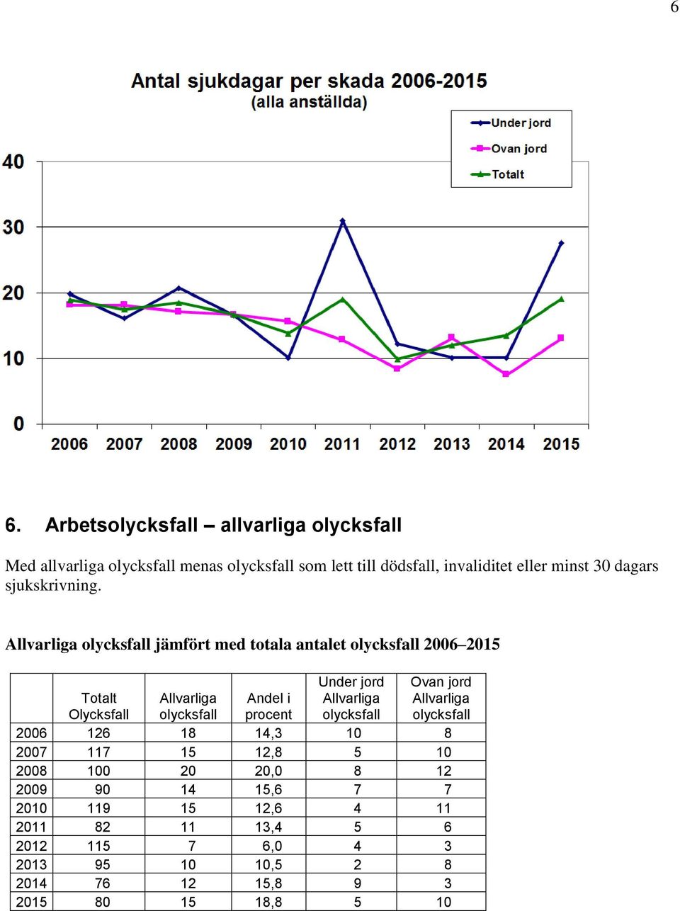 Allvarliga olycksfall jämfört med totala antalet olycksfall 2006 2015 Under jord Allvarliga olycksfall Ovan jord Allvarliga olycksfall