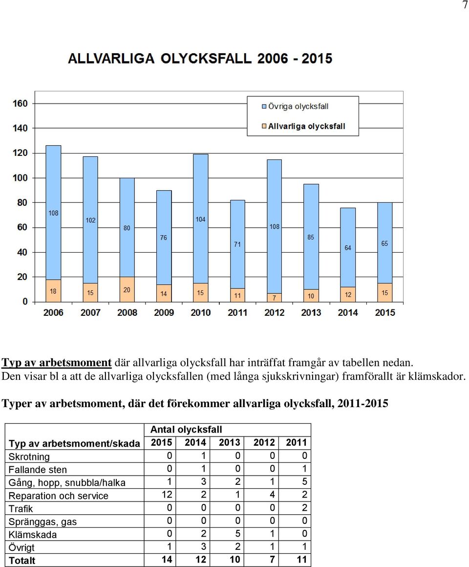 Typer av arbetsmoment, där det förekommer allvarliga olycksfall, 2011-2015 Antal olycksfall Typ av arbetsmoment/skada 2015 2014 2013