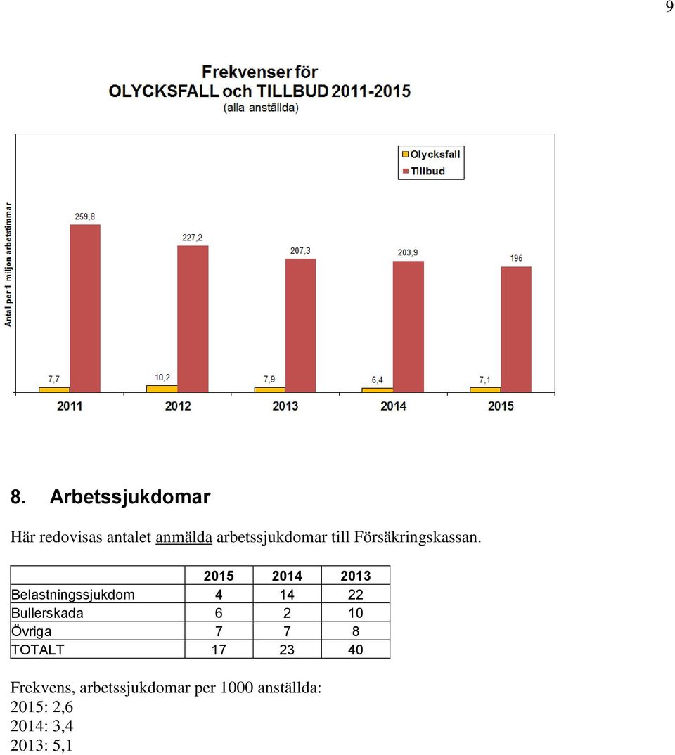 2015 2014 2013 Belastningssjukdom 4 14 22 Bullerskada 6 2 10