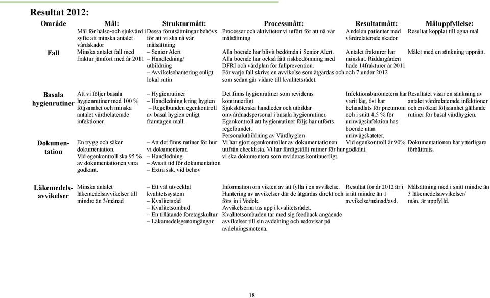 Andelen patienter med vårdrelaterade skador Måluppfyllelse: Resultat kopplat till egna mål Alla boende har blivit bedömda i Senior Alert.