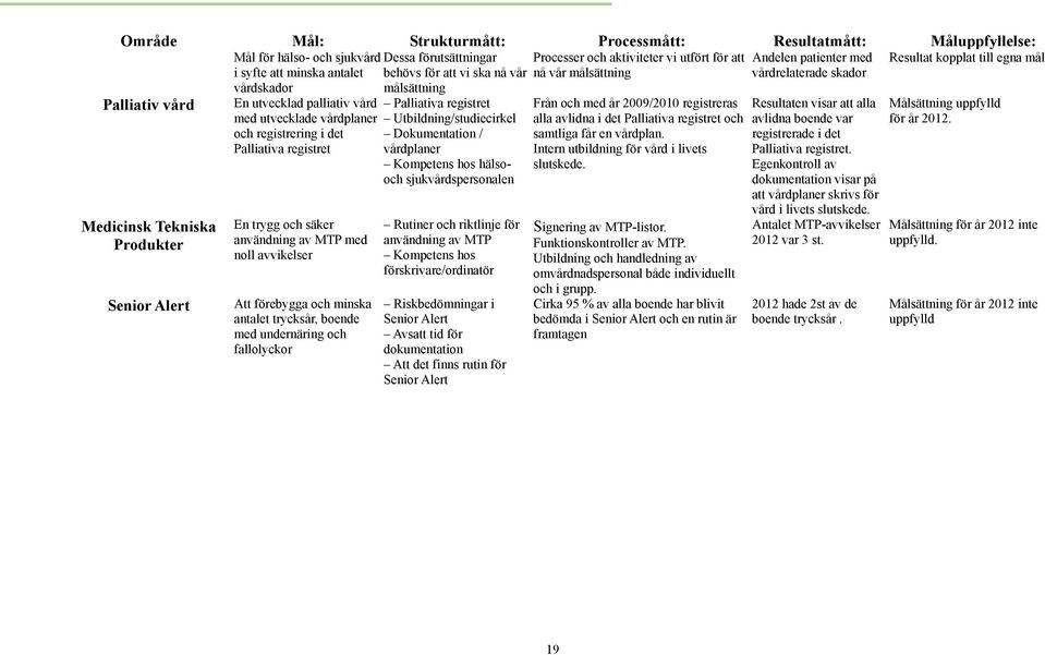 trycksår, boende med undernäring och fallolyckor Palliativa registret Utbildning/studiecirkel Dokumentation / vårdplaner Kompetens hos hälsooch sjukvårdspersonalen Rutiner och riktlinje för