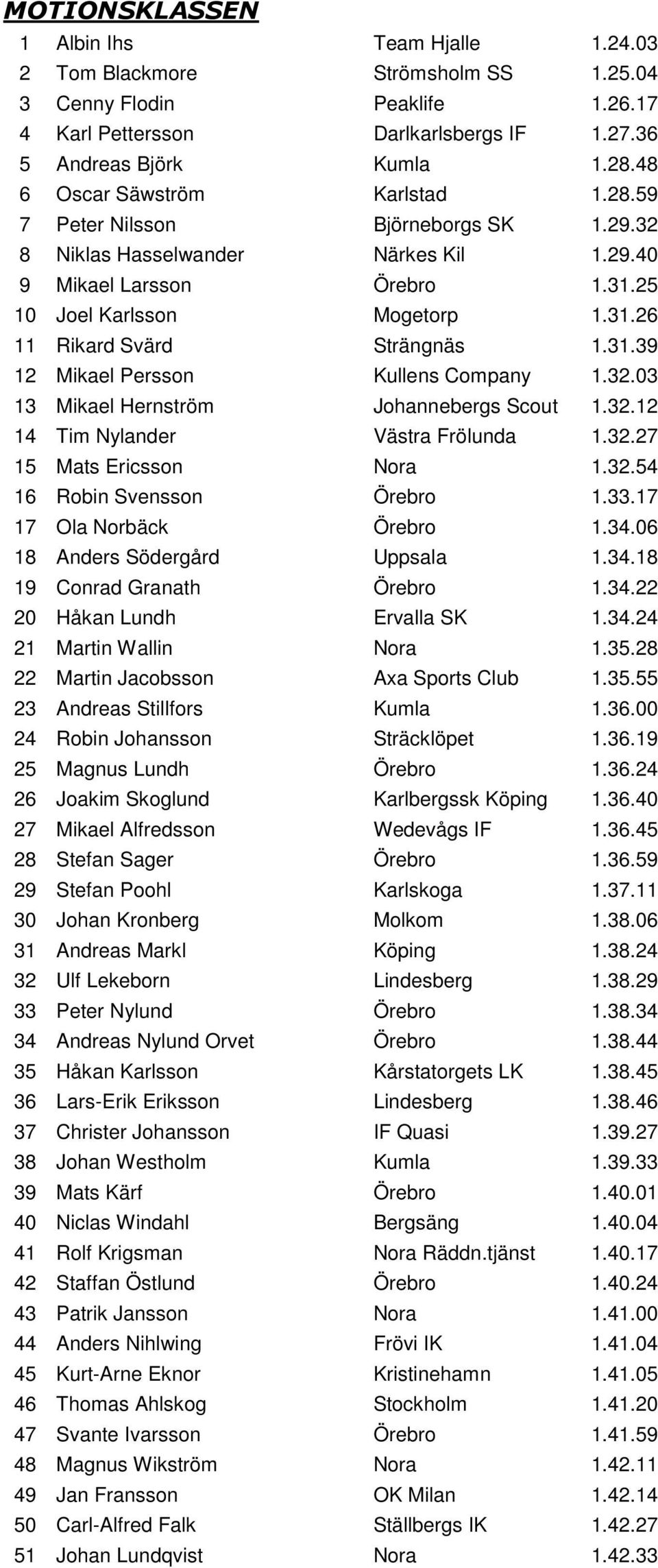 31.39 12 Mikael Persson Kullens Company 1.32.03 13 Mikael Hernström Johannebergs Scout 1.32.12 14 Tim Nylander Västra Frölunda 1.32.27 15 Mats Ericsson Nora 1.32.54 16 Robin Svensson Örebro 1.33.
