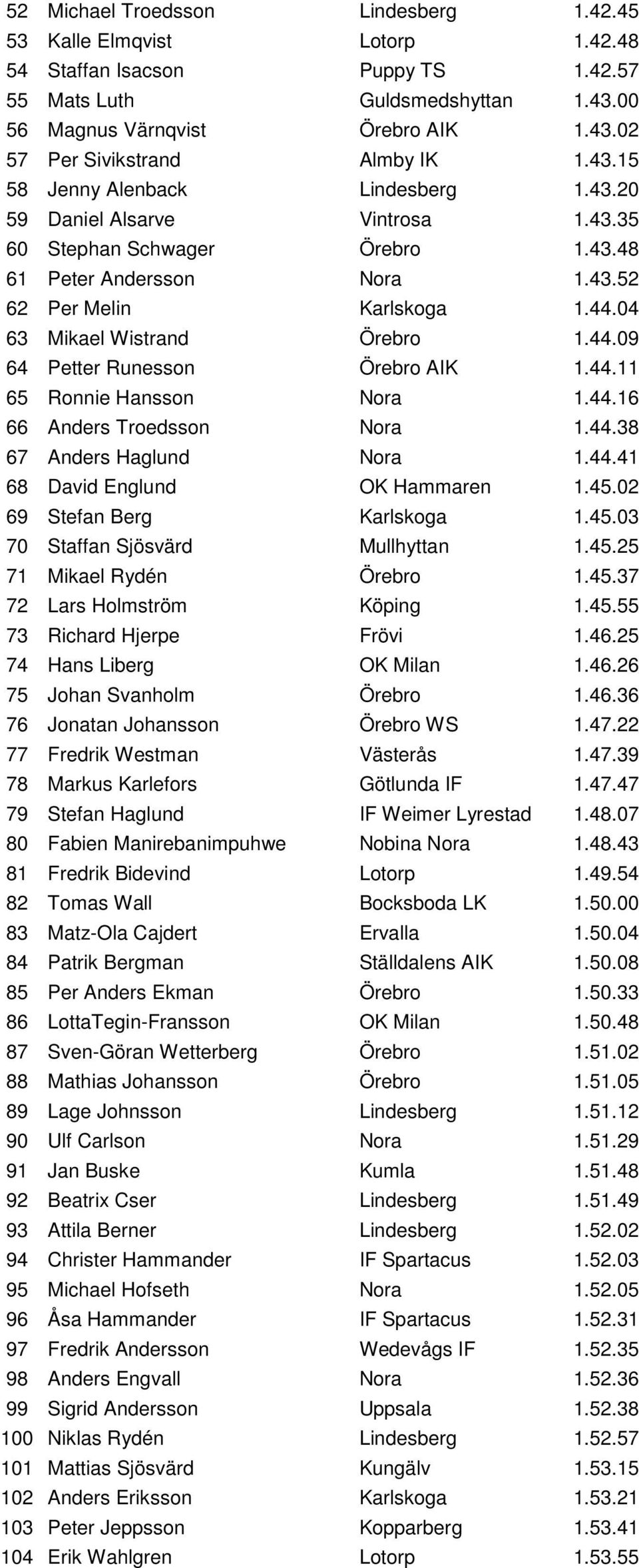 04 63 Mikael Wistrand Örebro 1.44.09 64 Petter Runesson Örebro AIK 1.44.11 65 Ronnie Hansson Nora 1.44.16 66 Anders Troedsson Nora 1.44.38 67 Anders Haglund Nora 1.44.41 68 David Englund OK Hammaren 1.