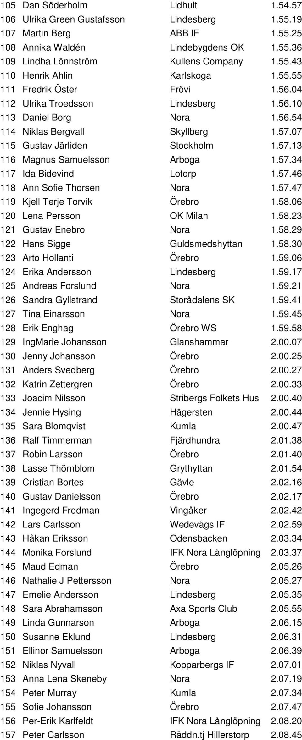 57.34 117 Ida Bidevind Lotorp 1.57.46 118 Ann Sofie Thorsen Nora 1.57.47 119 Kjell Terje Torvik Örebro 1.58.06 120 Lena Persson OK Milan 1.58.23 121 Gustav Enebro Nora 1.58.29 122 Hans Sigge Guldsmedshyttan 1.