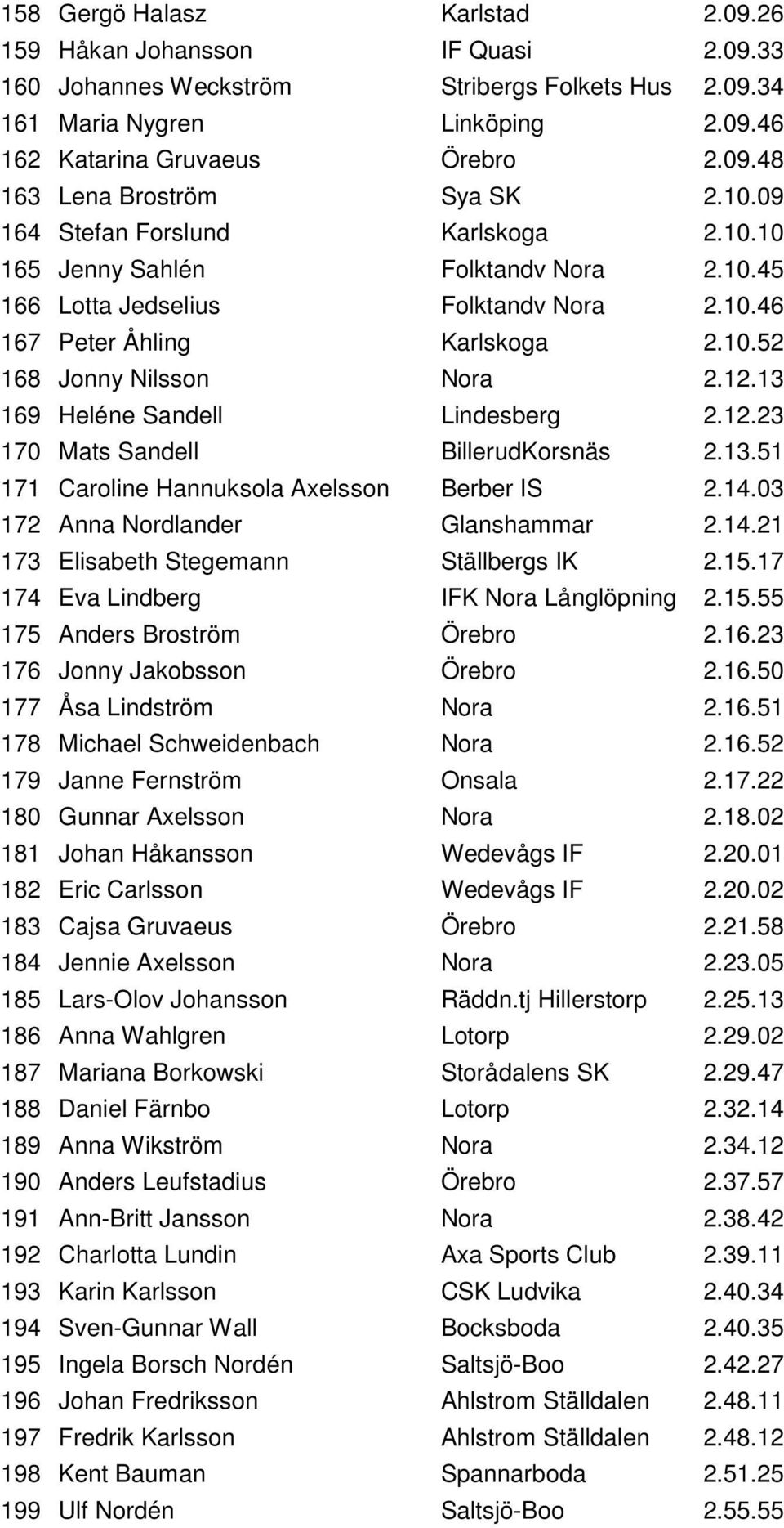 13 169 Heléne Sandell Lindesberg 2.12.23 170 Mats Sandell BillerudKorsnäs 2.13.51 171 Caroline Hannuksola Axelsson Berber IS 2.14.03 172 Anna Nordlander Glanshammar 2.14.21 173 Elisabeth Stegemann Ställbergs IK 2.