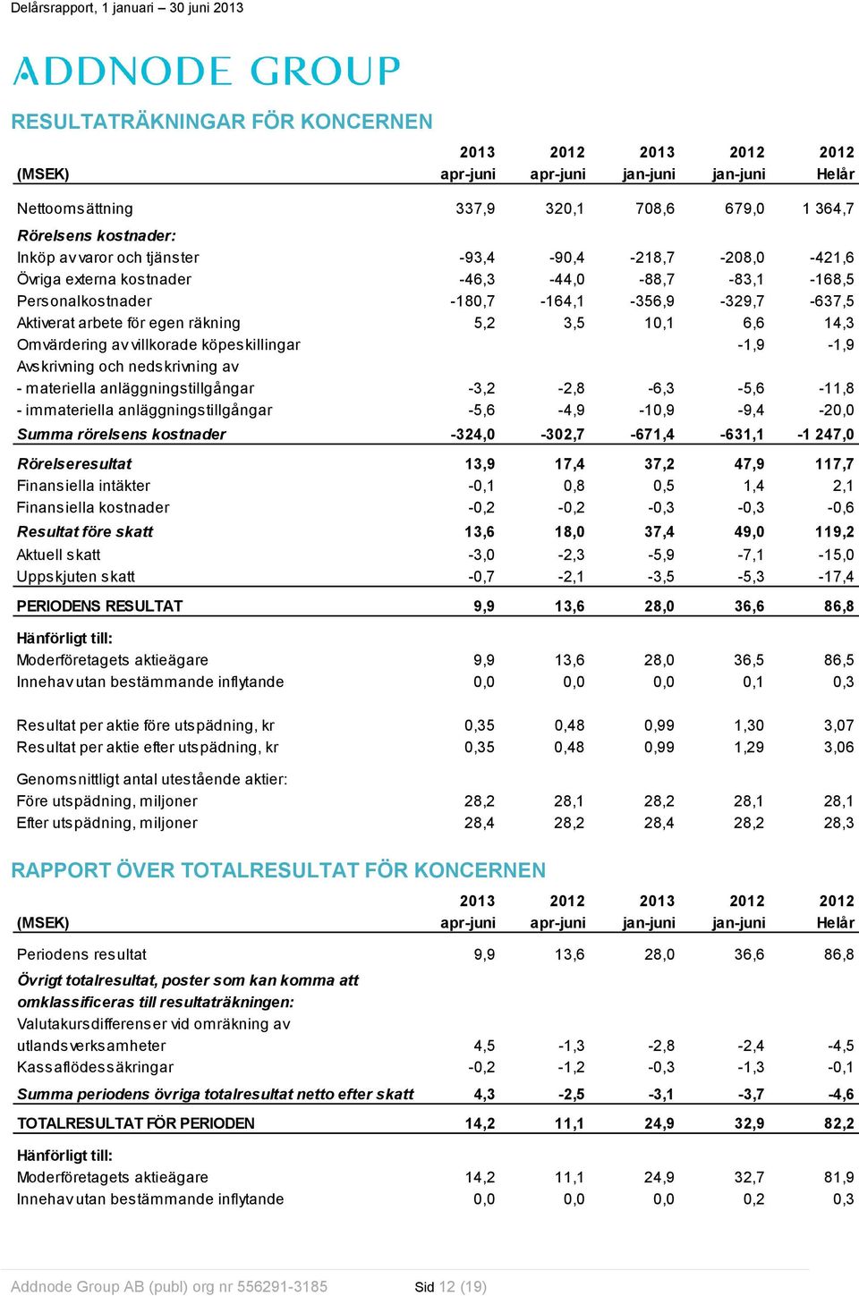 av villkorade köpeskillingar -1,9-1,9 Avskrivning och nedskrivning av - materiella anläggningstillgångar -3,2-2,8-6,3-5,6-11,8 - immateriella anläggningstillgångar -5,6-4,9-10,9-9,4-20,0 Summa