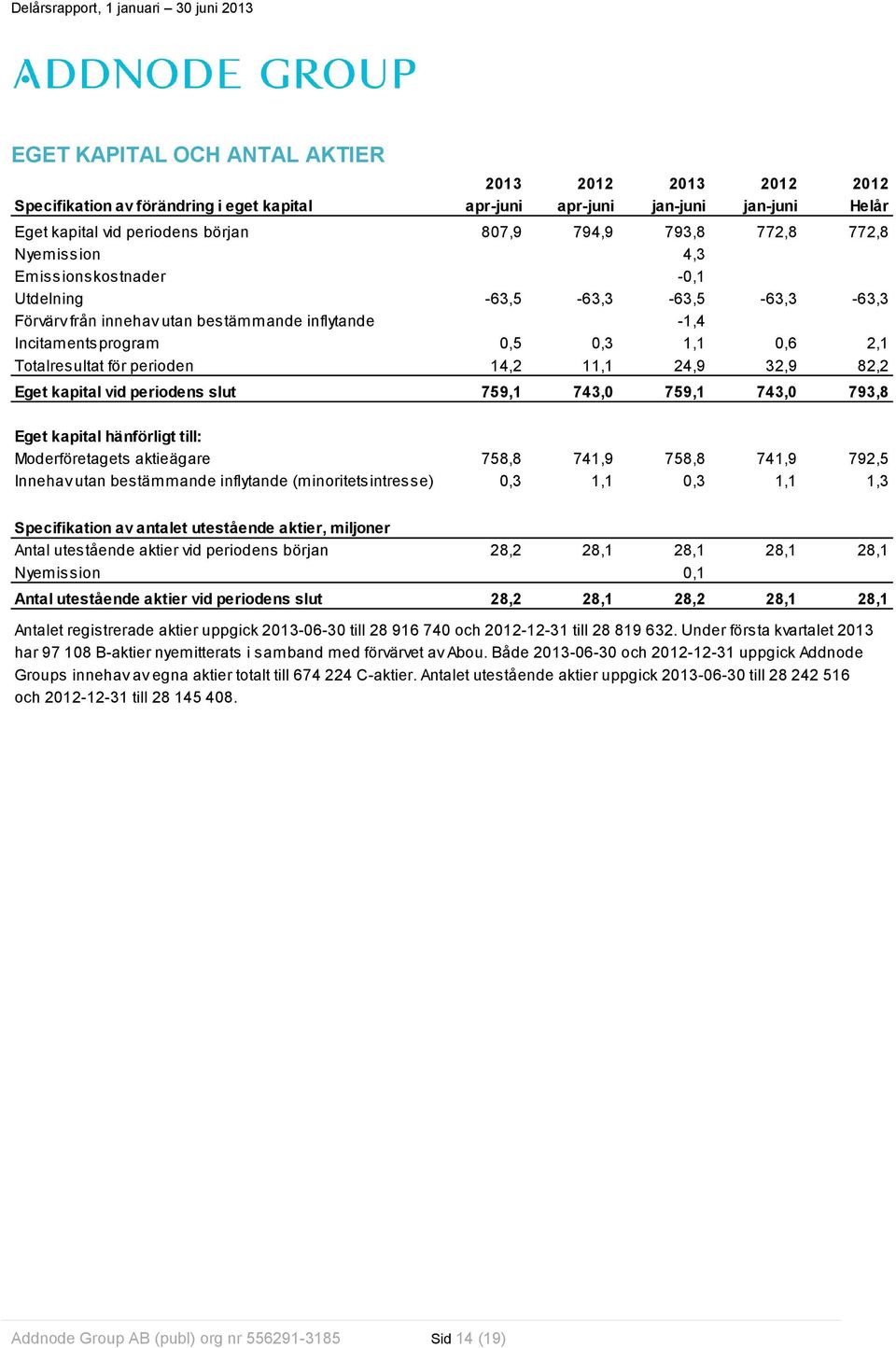 32,9 82,2 Eget kapital vid periodens slut 759,1 743,0 759,1 743,0 793,8 Eget kapital hänförligt till: Moderföretagets aktieägare 758,8 741,9 758,8 741,9 792,5 Innehav utan bestämmande inflytande