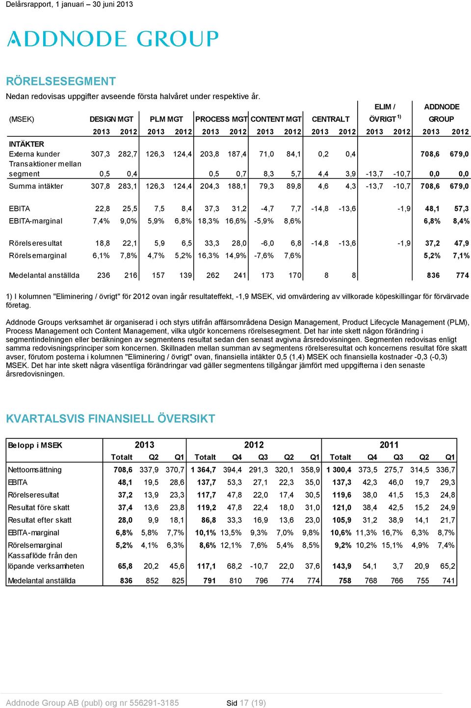 0,4 708,6 679,0 Transaktioner mellan segment 0,5 0,4 0,5 0,7 8,3 5,7 4,4 3,9-13,7-10,7 0,0 0,0 Summa intäkter 307,8 283,1 126,3 124,4 204,3 188,1 79,3 89,8 4,6 4,3-13,7-10,7 708,6 679,0 EBITA 22,8