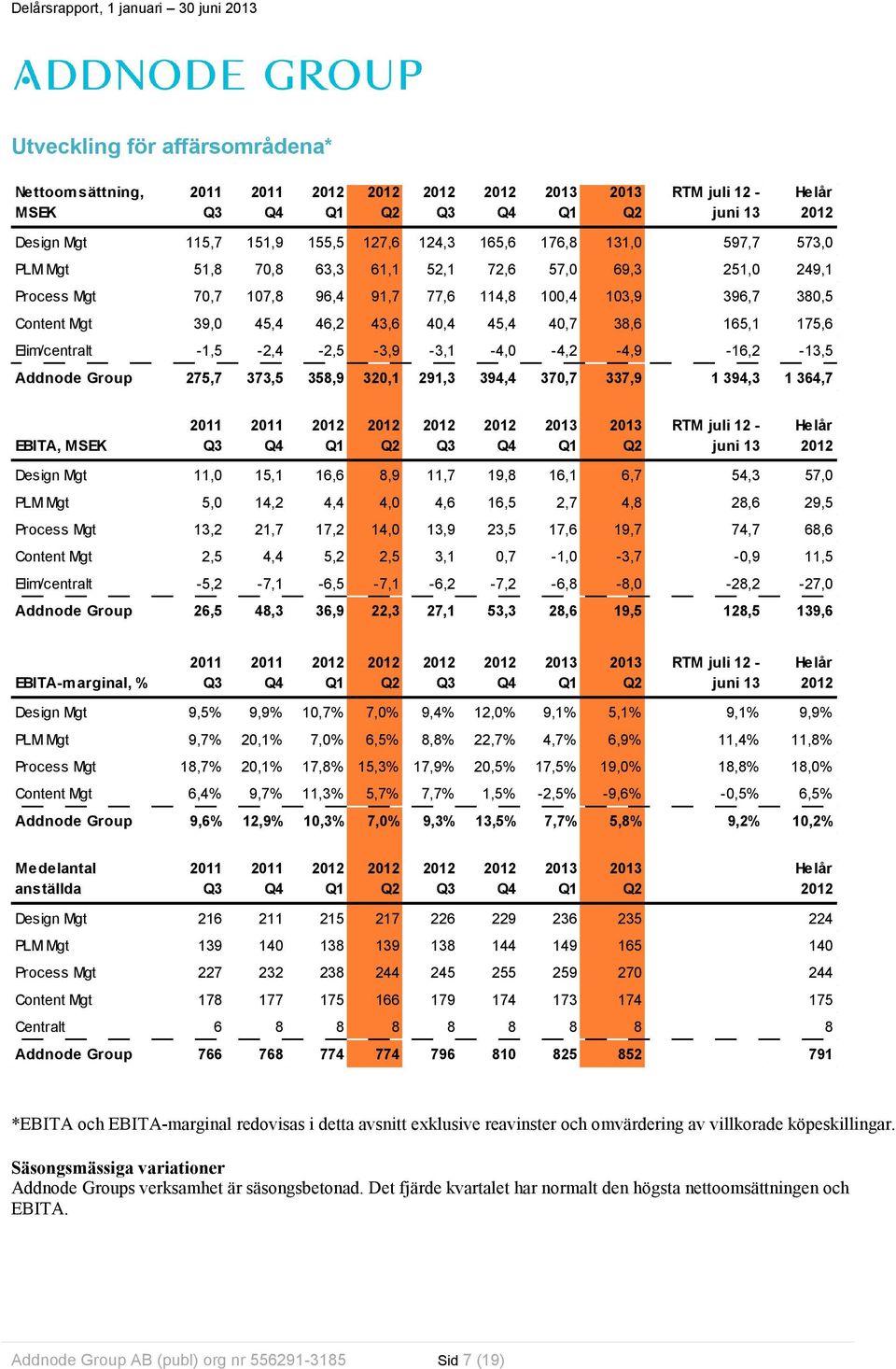 Elim/centralt -1,5-2,4-2,5-3,9-3,1-4,0-4,2-4,9-16,2-13,5 Addnode Group 275,7 373,5 358,9 320,1 291,3 394,4 370,7 337,9 1 394,3 1 364,7 EBITA, M SEK 2011 Q3 2011 Q4 Q1 Q2 Q3 Q4 2013 Q1 2013 Q2 RTM