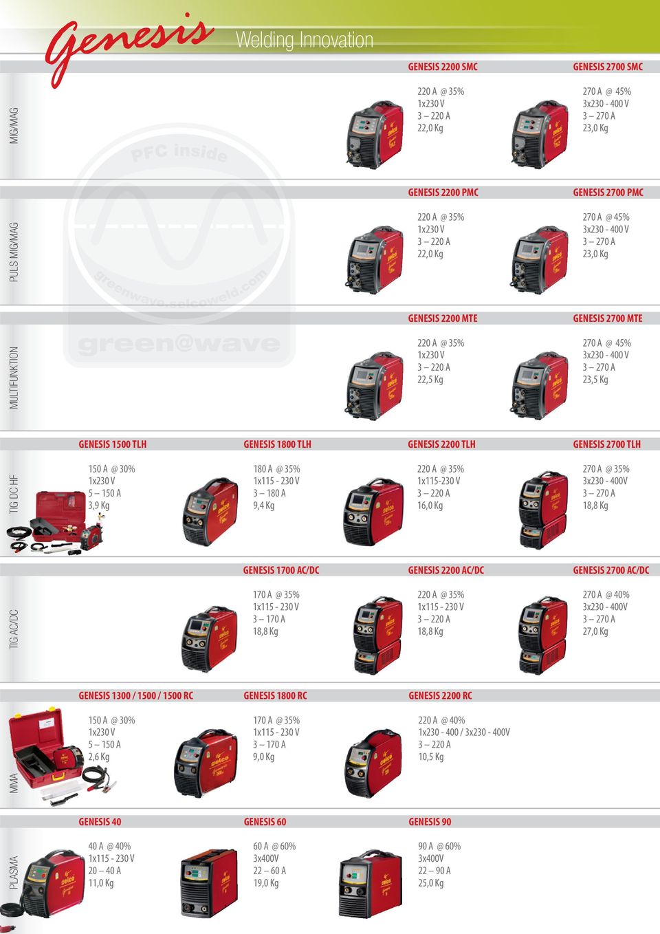 35% 3x230-400V 18,8 Kg GENESIS 1700 AC/DC GENESIS 2200 AC/DC GENESIS 2700 AC/DC TIG AC/DC 170 A @ 35% 3 170 A 18,8 Kg 18,8 Kg 270 A @ 40% 3x230-400V 27,0 Kg GENESIS 1300 / 1500 / 1500 RC GENESIS 1800