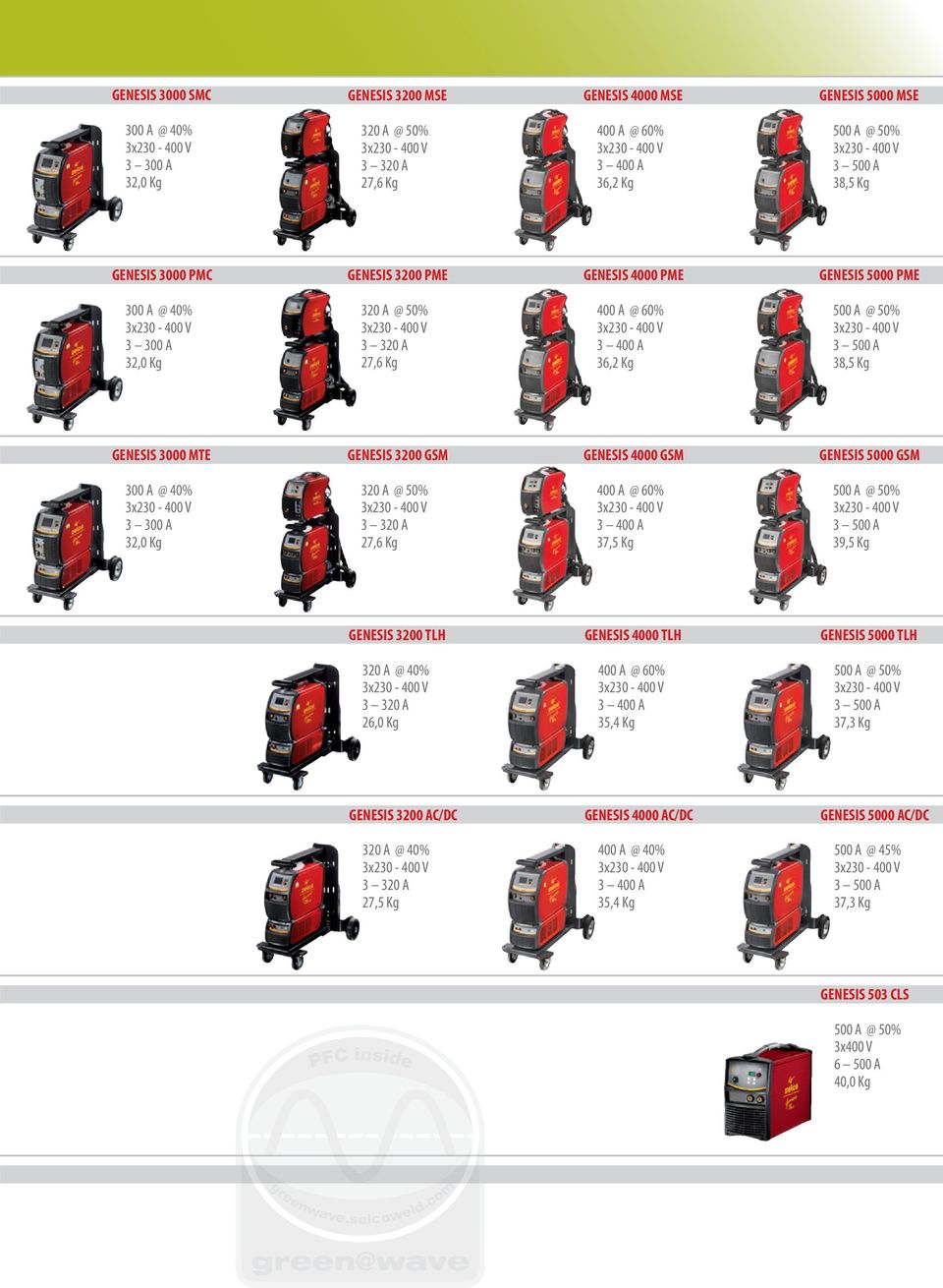 GENESIS 5000 GSM 300 A @ 40% 3 300 A 32,0 Kg 320 A @ 50% 27,6 Kg 400 A @ 60% 37,5 Kg 39,5 Kg GENESIS 3200 TLH GENESIS 4000 TLH GENESIS 5000 TLH 320 A @ 40% 26,0 Kg 400 A