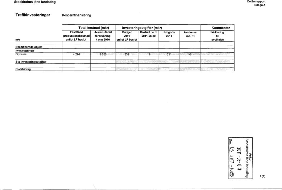 tom 211-6-3 Prognos 211 Avvikelse BU-PR Förklaring till avvikelse Specificerade objekt Nyinvesteringar Citybanan 4 294 1 656 331 11