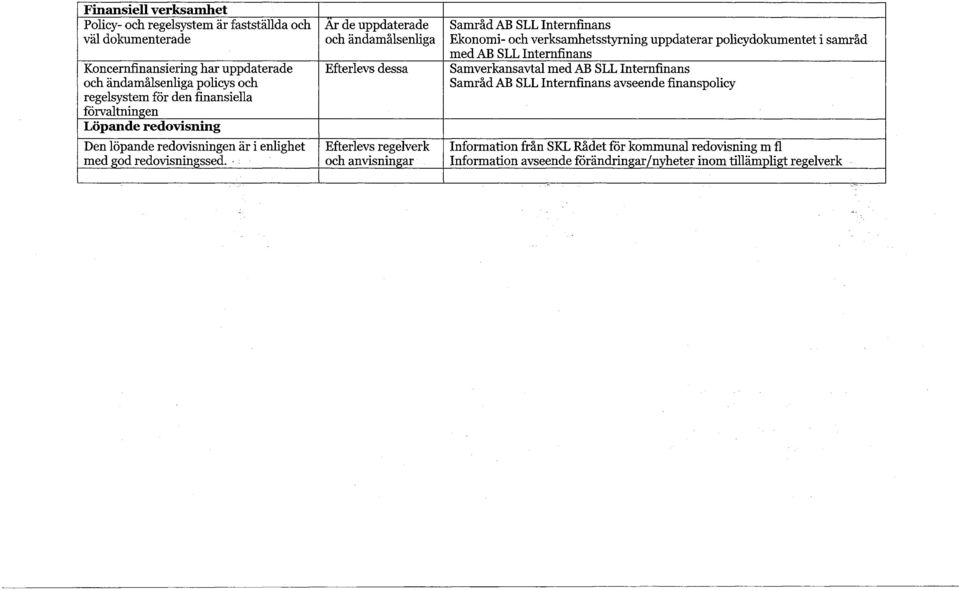 Är de uppdaterade och ändamålsenliga Efterlevs dessa Efterlevs regelverk och anvisningar Samråd AB SLL Internfinans Ekonomi- och verksamhetsstyrning uppdaterar