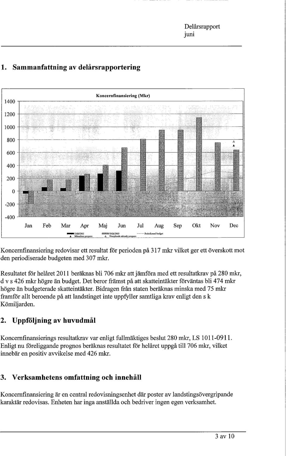 Resultatet för helåret 211 beräknas bli 76 mkr att jämföra med ett resultatkrav på 28 mkr, dvs 426 mkr högre än budget.