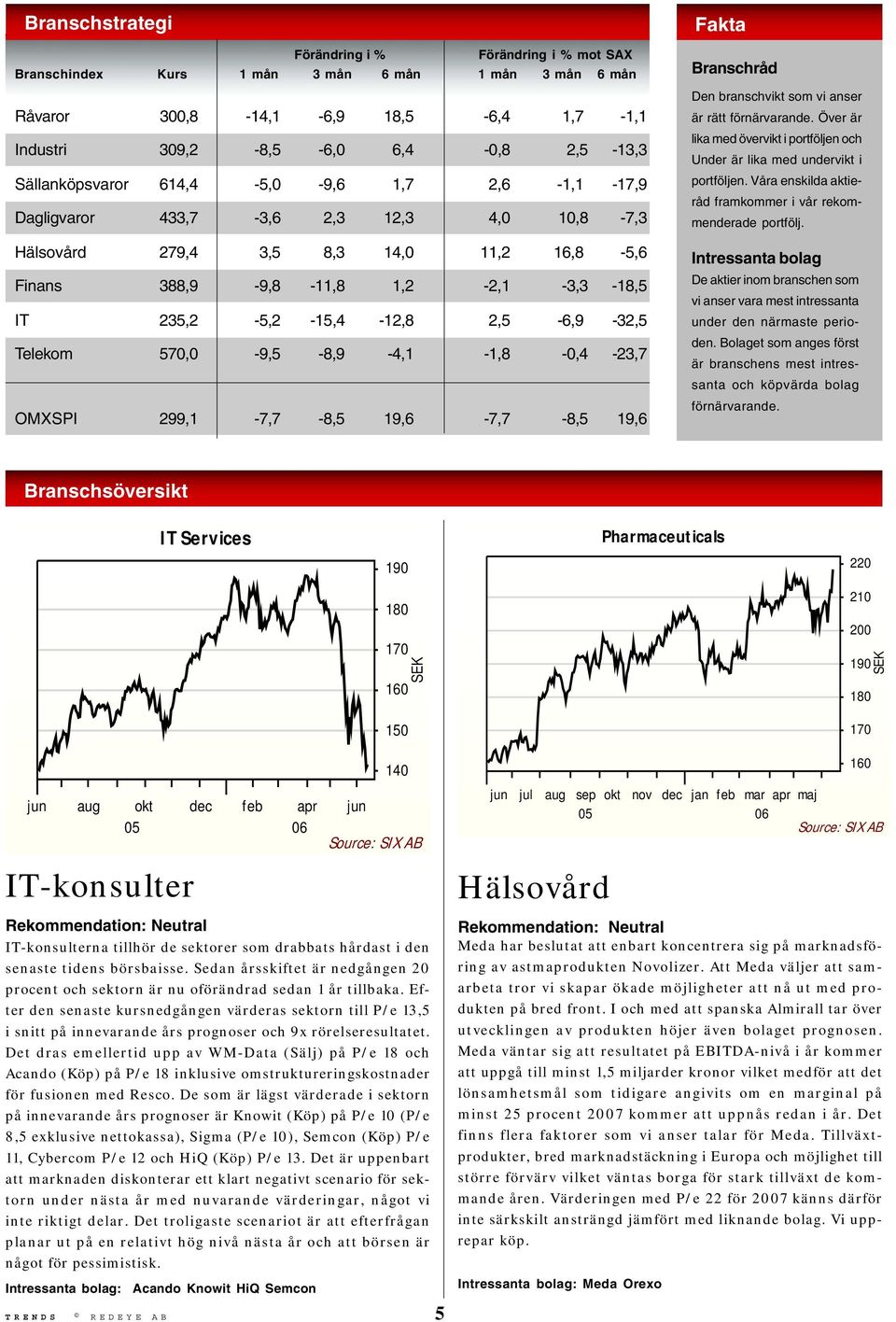 2,5-6,9-32,5 Telekom 570,0-9,5-8,9-4,1-1,8-0,4-23,7 OMXSPI 299,1-7,7-8,5 19,6-7,7-8,5 19,6 Fakta Branschråd Den branschvikt som vi anser är rätt förnärvarande.