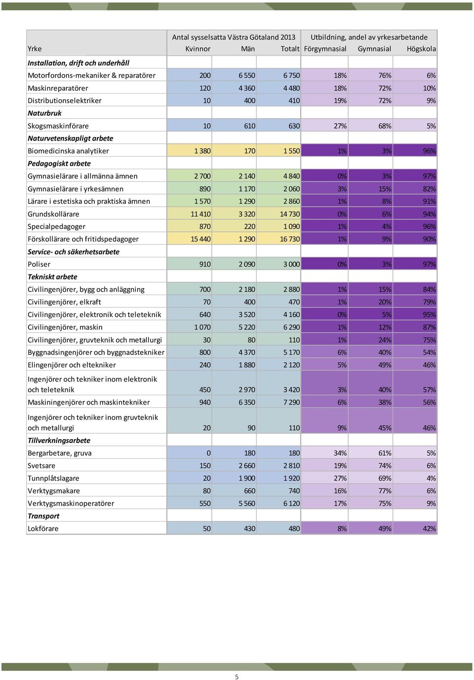 Gymnasielärare i allmänna ämnen 2 700 2 140 4 840 0% 3% 97% Gymnasielärare i yrkesämnen 890 1 170 2 060 3% 15% 82% Lärare i estetiska och praktiska ämnen 1 570 1 290 2 860 1% 8% 91% Grundskollärare