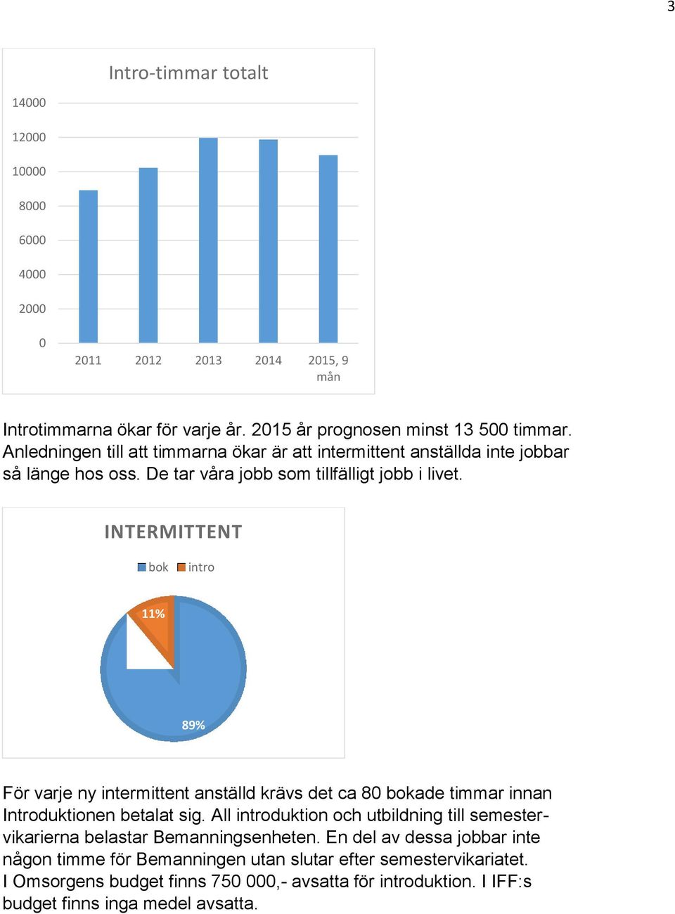 INTERMITTENT bok intro 11% 89% För varje ny intermittent anställd krävs det ca 80 bokade timmar innan Introduktionen betalat sig.