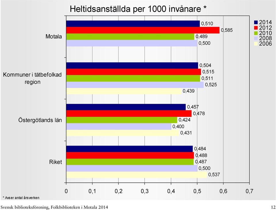 0,478 0,424 0,400 0,431 0,484 0,488 0,487 0,500 0,537 * Avser antal