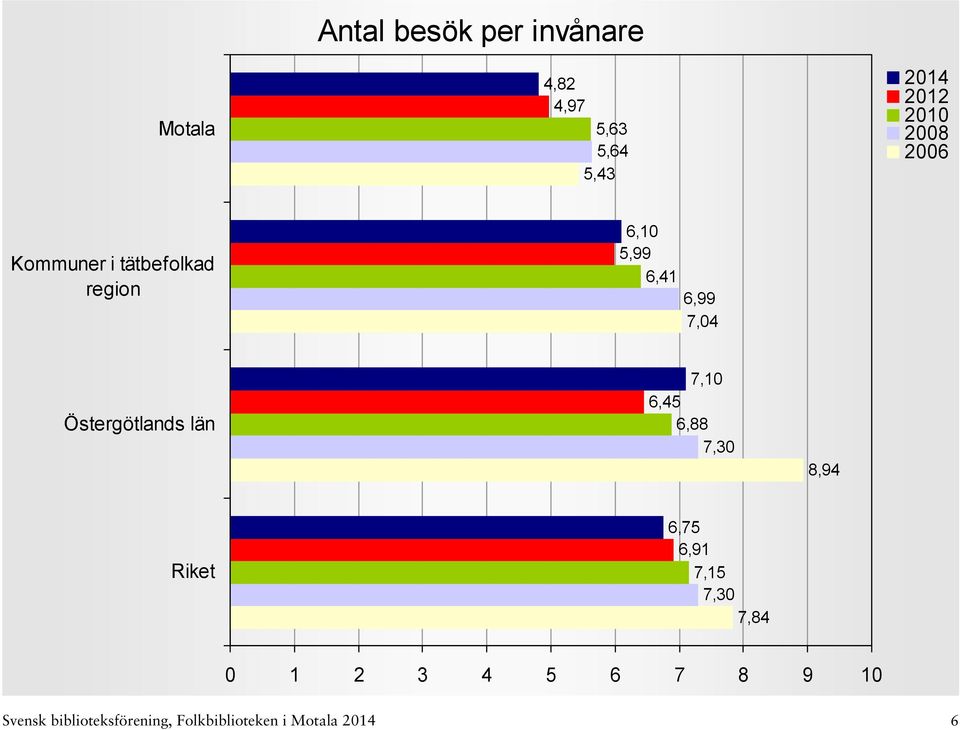 län 7,10 6,45 6,88 7,30 8,94 6,75 6,91 7,15 7,30 7,84 0 1 2