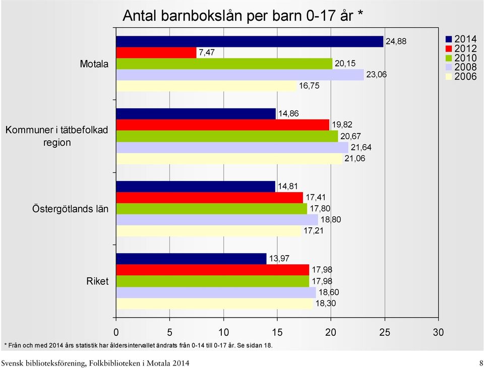 17,98 17,98 18,60 18,30 0 5 10 15 20 25 30 * Från och med års statistik har