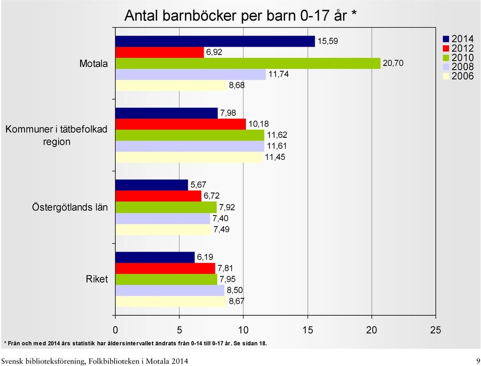 7,81 7,95 8,50 8,67 0 5 10 15 20 25 * Från och med års statistik har åldersintervallet