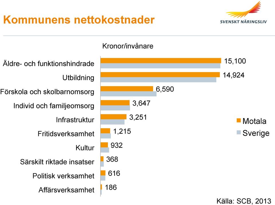 Fritidsverksamhet Kultur Särskilt riktade insatser Politisk verksamhet