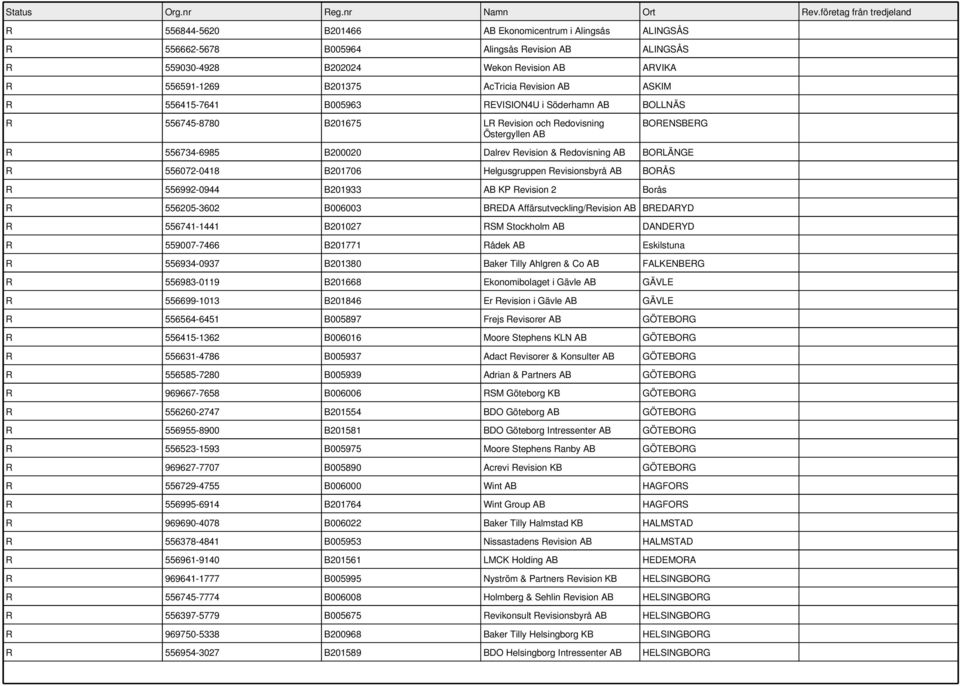 B201706 Helgusgruppen Revisionsbyrå BORÅS R 556992-0944 B201933 KP Revision 2 Borås R 556205-3602 B006003 BREDA Affärsutveckling/Revision BREDARYD R 556741-1441 B201027 RSM Stockholm DANDERYD R