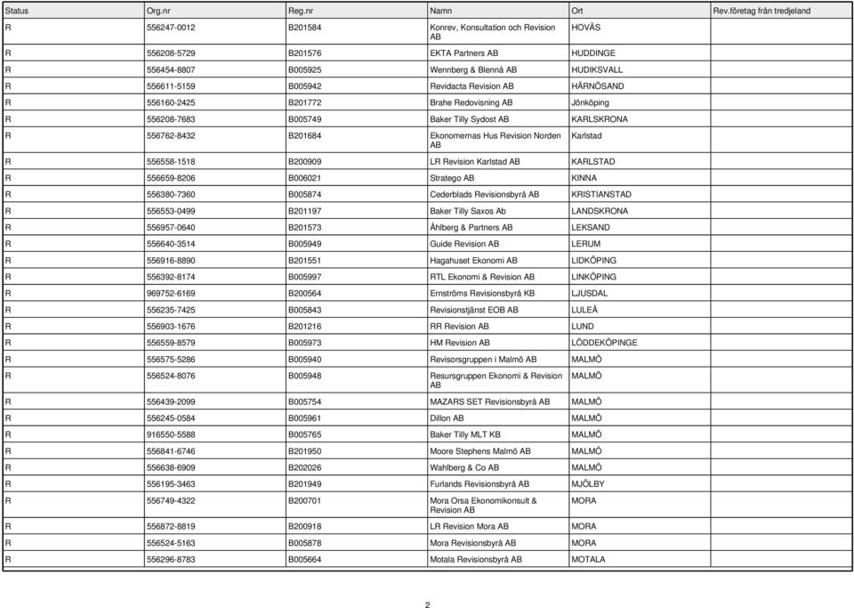 Revision Karlstad KARLSTAD R 556659-8206 B006021 Stratego KINNA R 556380-7360 B005874 Cederblads Revisionsbyrå KRISTIANSTAD R 556553-0499 B201197 Baker Tilly Saxos Ab LANDSKRONA R 556957-0640 B201573