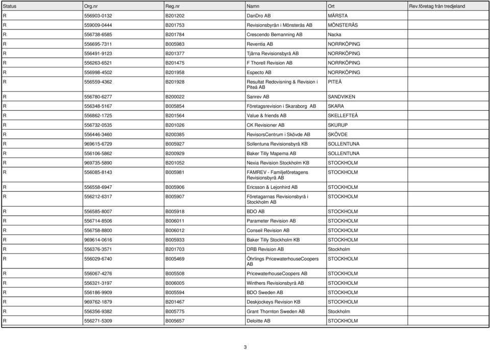 PITEÅ R 556780-6277 B200022 Sanrev SANDVIKEN R 556348-5167 B005854 Företagsrevision i Skaraborg SKARA R 556862-1725 B201564 Value & friends SKELLEFTEÅ R 556732-0535 B201026 CK Revisioner SKURUP R