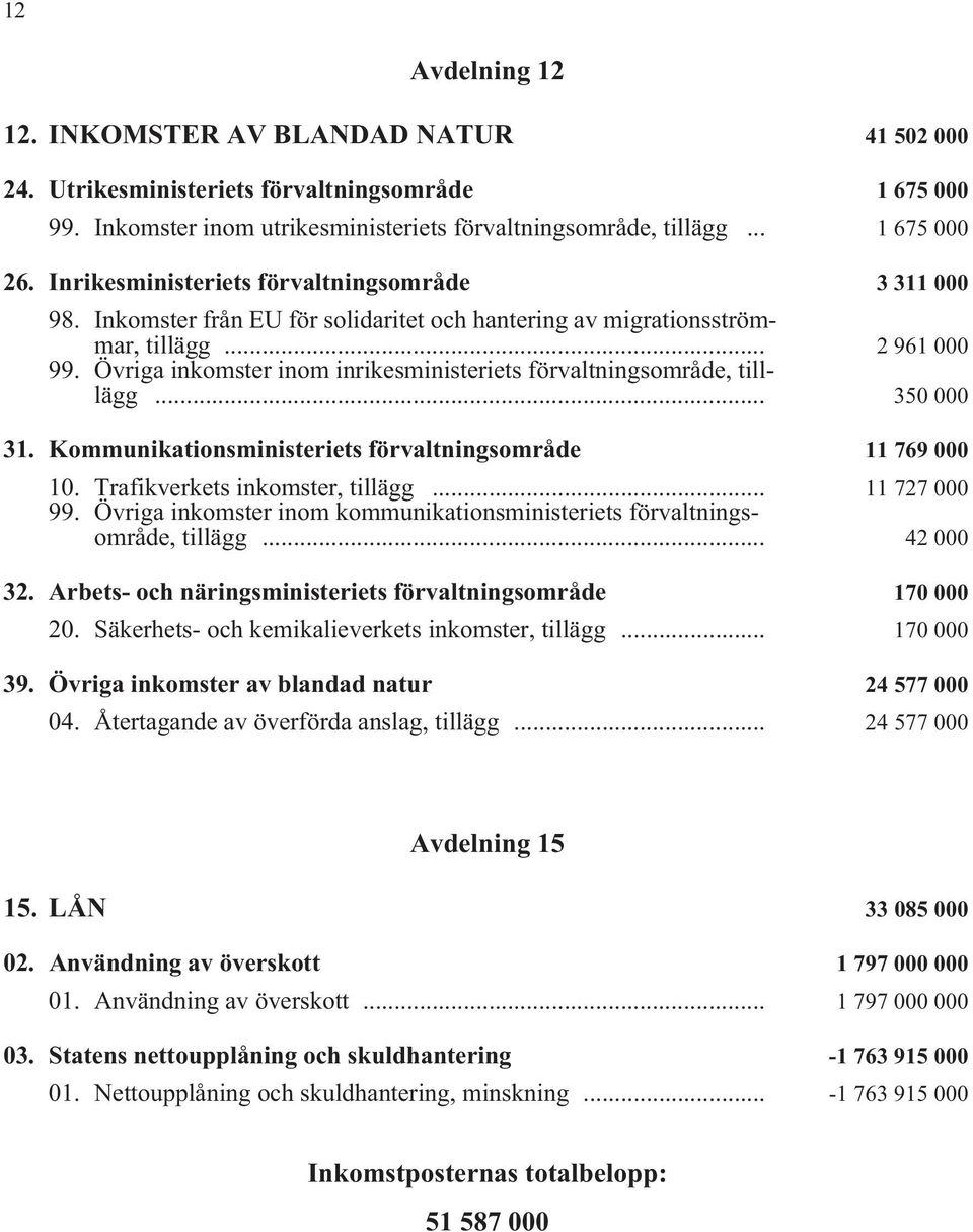 Övriga inkomster inom inrikesministeriets förvaltningsområde, tilllägg i... 350 000 31. Kommunikationsministeriets förvaltningsområde i 11 769 000 10. Trafikverkets inkomster, tillägg i.