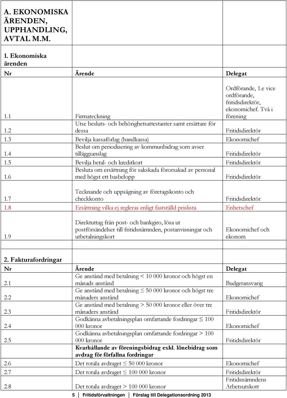 3 Bevilja kassaförlag (handkassa) Ekonomichef Beslut om periodisering av kommunbidrag som avser 1.4 tilläggsanslag Fritidsdirektör 1.5 Bevilja betal- och kreditkort Fritidsdirektör 1.