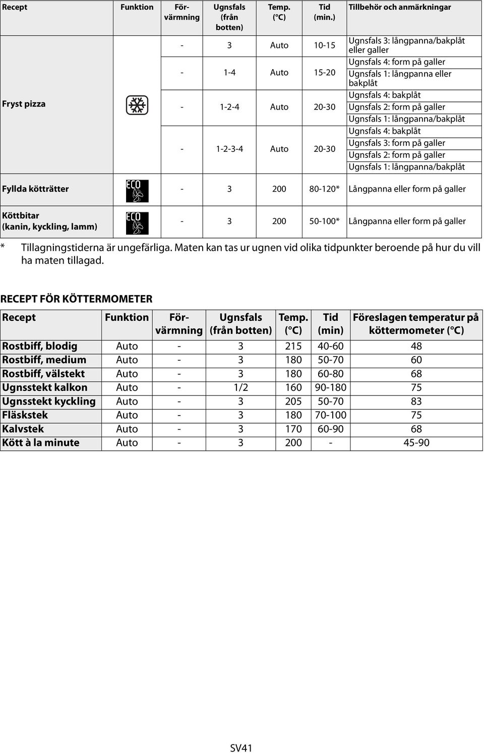 galler Ugnsfals 1: långpanna/ Ugnsfals 4: Ugnsfals 3: form på galler Ugnsfals 2: form på galler Ugnsfals 1: långpanna/ Fyllda kötträtter - 3 200 80-120* Långpanna eller form på galler Köttbitar