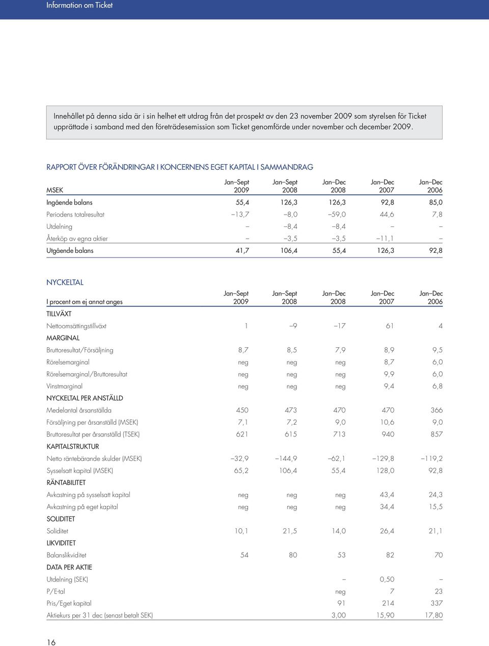 RAPPORT ÖVER FÖRÄNDRINGAR I KONCERNENS EGET KAPITAL I SAMMANDRAG MSEK Jan Sept Jan Sept Jan Dec Jan Dec 2007 Jan Dec 2006 Ingående balans 55,4 126,3 126,3 92,8 85,0 Periodens totalresultat 13,7 8,0