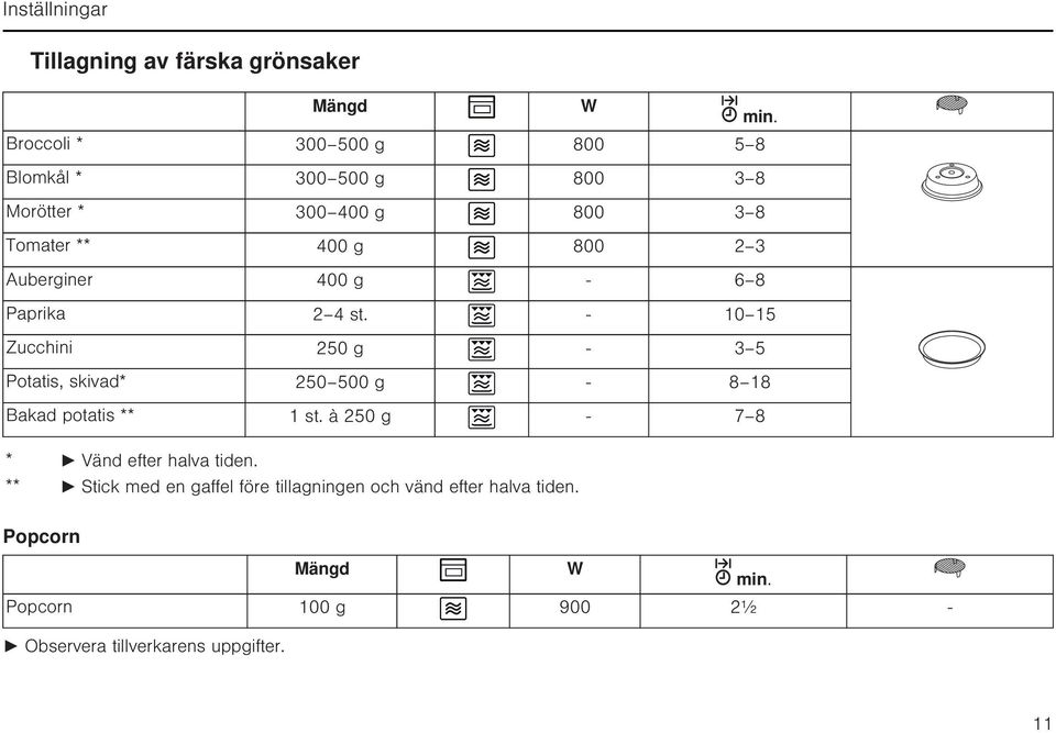 10 15 Zucchini 250 g 3 5 Potatis, skivad* 250 500 g 8 18 Bakad potatis ** 1 st.