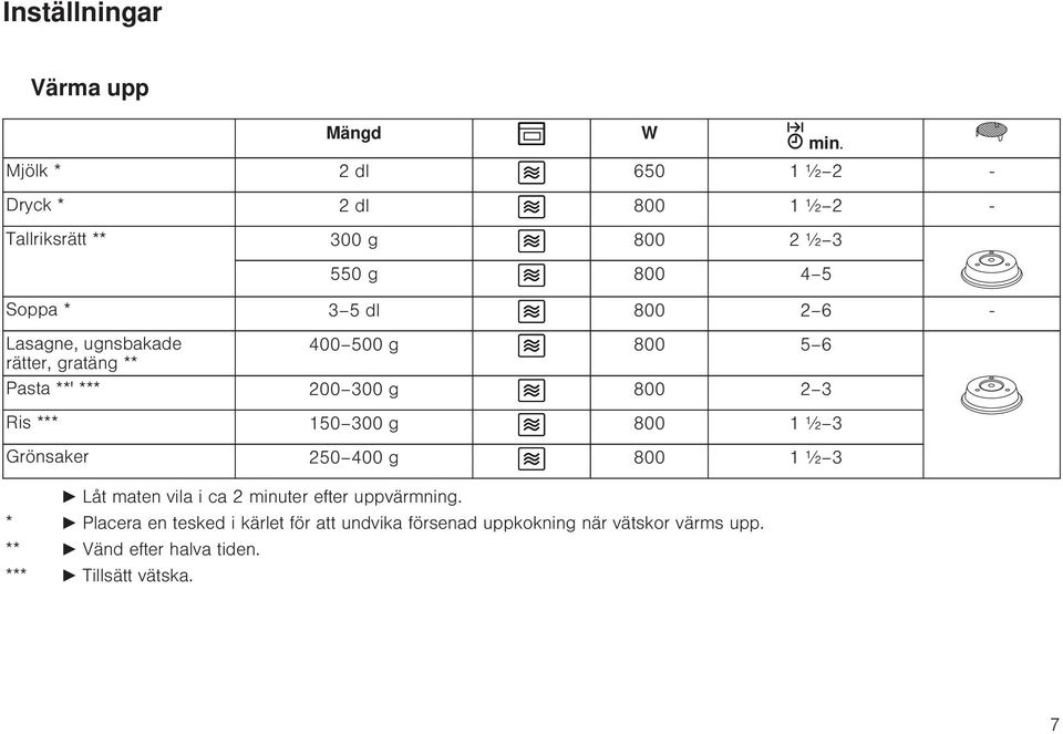 *** 150 300 g 800 1 ½ 3 Grönsaker 250 400 g 800 1 ½ 3 Låt maten vila i ca 2 minuter efter uppvärmning.