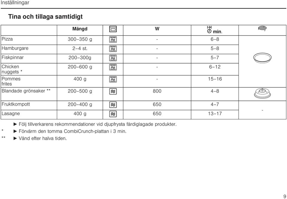 grönsaker ** 200 500 g 800 4 8 Fruktkompott 200 400 g 650 4 7 Lasagne 400 g 650 13 17 Följ tillverkarens