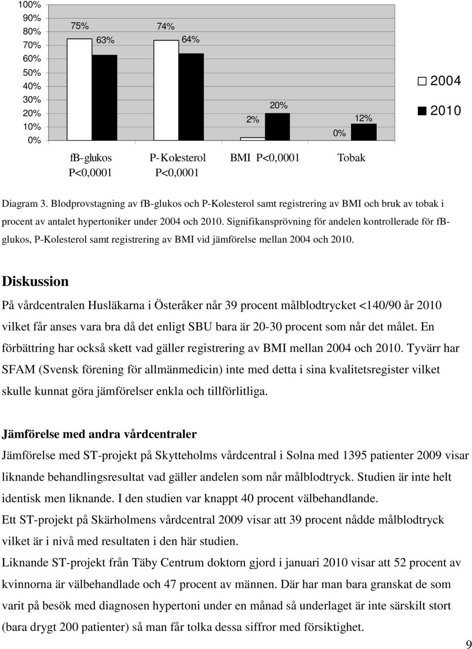 Signifikansprövning för andelen kontrollerade för fbglukos, P-Kolesterol samt registrering av BMI vid jämförelse mellan 2004 och 2010.