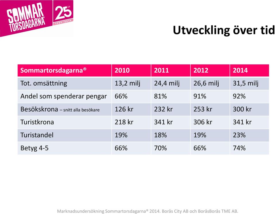 Besökskrona snitt alla besökare 126 kr 232 kr 253 kr 300 kr Turistkrona 218 kr 341 kr 306 kr 341