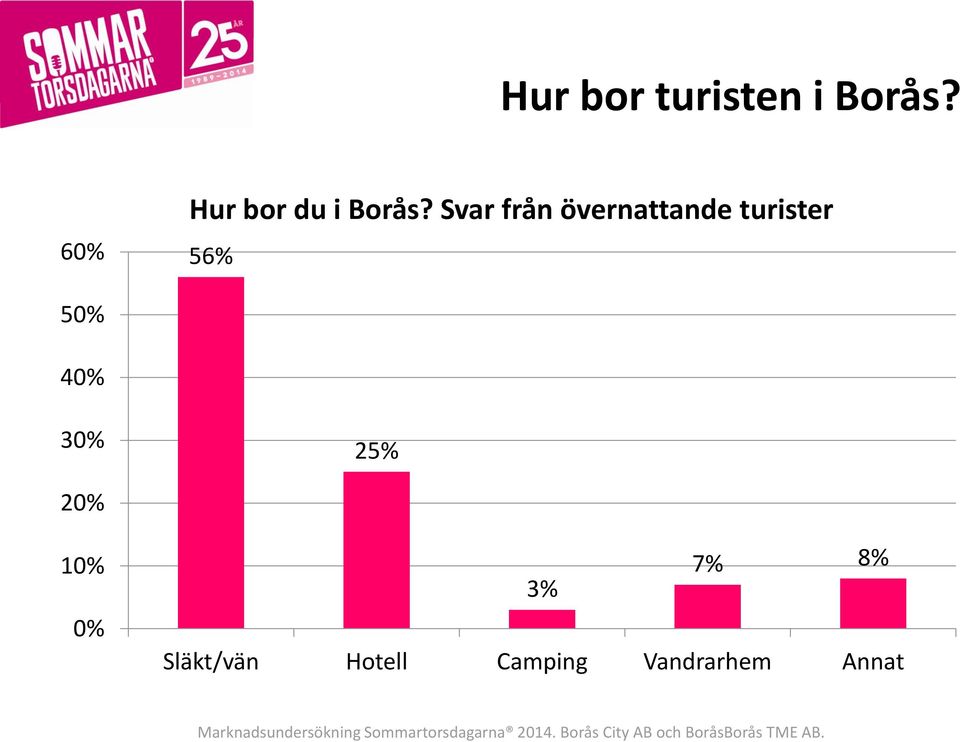 Svar från övernattande turister 56%