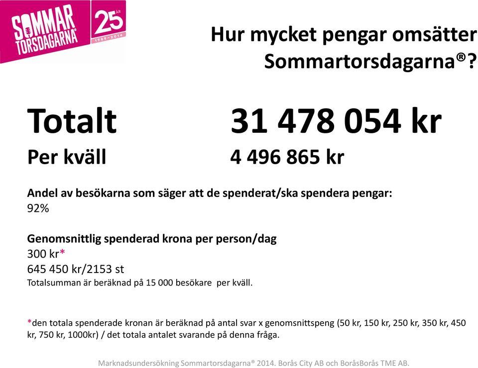 Genomsnittlig spenderad krona per person/dag 300 kr* 645 450 kr/2153 st Totalsumman är beräknad på 15 000 besökare