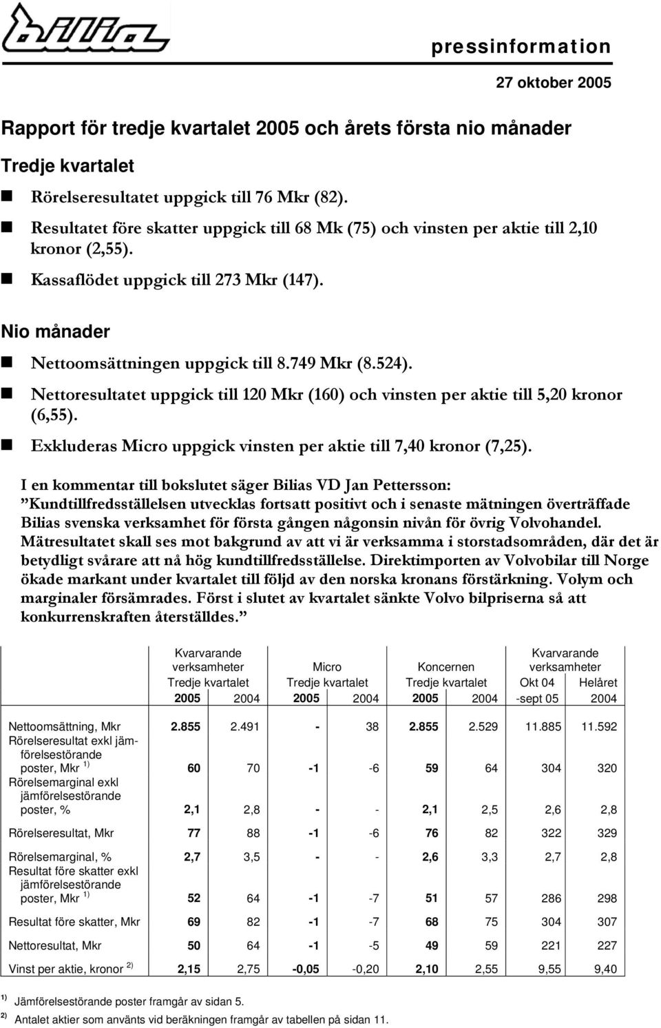 Nettoresultatet uppgick till 120 Mkr (160) och vinsten per aktie till 5,20 kronor (6,55). Exkluderas Micro uppgick vinsten per aktie till 7,40 kronor (7,25).