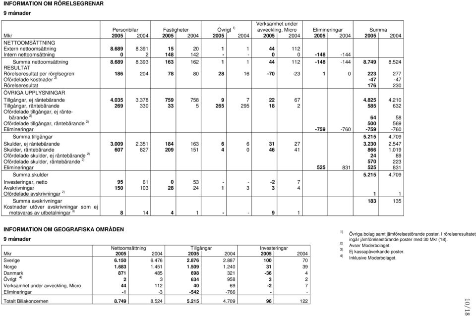 524 RESULTAT Rörelseresultat per rörelsegren 186 204 78 80 28 16-70 -23 1 0 223 277 Ofördelade kostnader 2) -47-47 Rörelseresultat 176 230 ÖVRIGA UPPLYSNINGAR Tillgångar, ej räntebärande 4.035 3.
