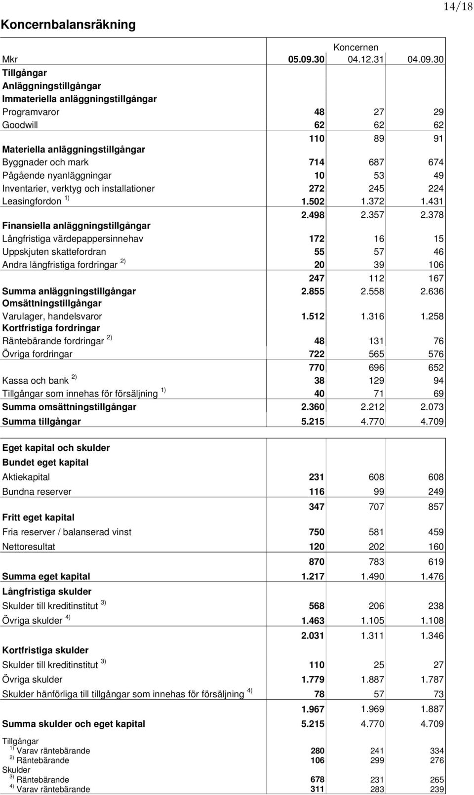 30 Tillgångar Anläggningstillgångar Immateriella anläggningstillgångar Programvaror 48 27 29 Goodwill 62 62 62 110 89 91 Materiella anläggningstillgångar Byggnader och mark 714 687 674 Pågående