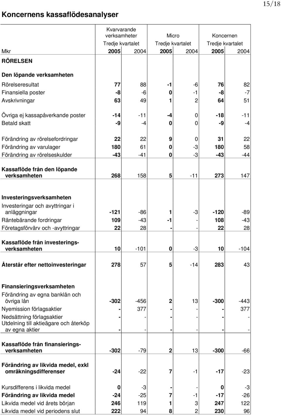 rörelsefordringar 22 22 9 0 31 22 Förändring av varulager 180 61 0-3 180 58 Förändring av rörelseskulder -43-41 0-3 -43-44 Kassaflöde från den löpande verksamheten 268 158 5-11 273 147