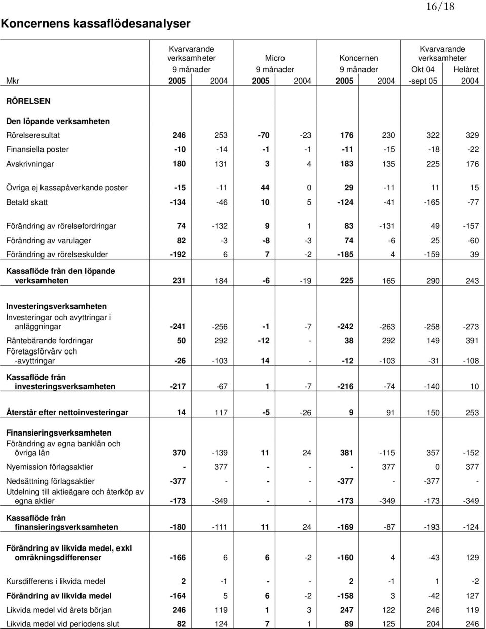 11 15 Betald skatt -134-46 10 5-124 -41-165 -77 Förändring av rörelsefordringar 74-132 9 1 83-131 49-157 Förändring av varulager 82-3 -8-3 74-6 25-60 Förändring av rörelseskulder -192 6 7-2 -185