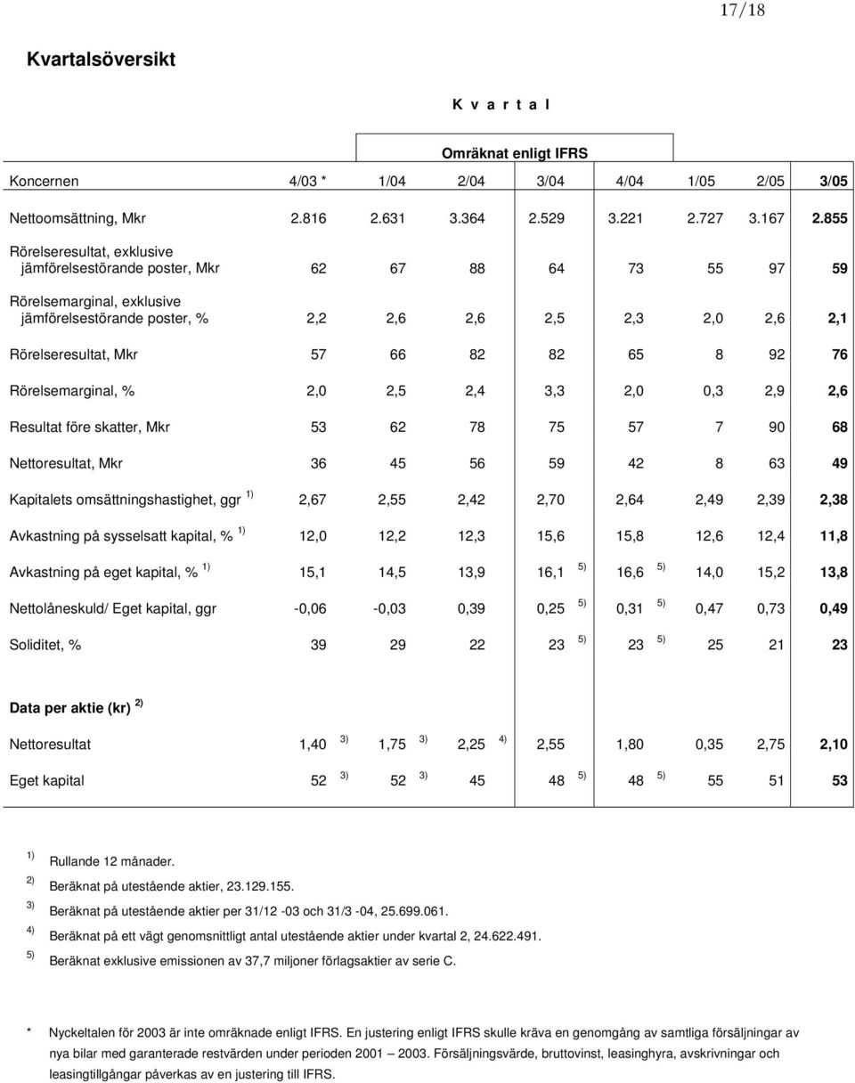 66 82 82 65 8 92 76 Rörelsemarginal, % 2,0 2,5 2,4 3,3 2,0 0,3 2,9 2,6 Resultat före skatter, Mkr 53 62 78 75 57 7 90 68 Nettoresultat, Mkr 36 45 56 59 42 8 63 49 Kapitalets omsättningshastighet, ggr